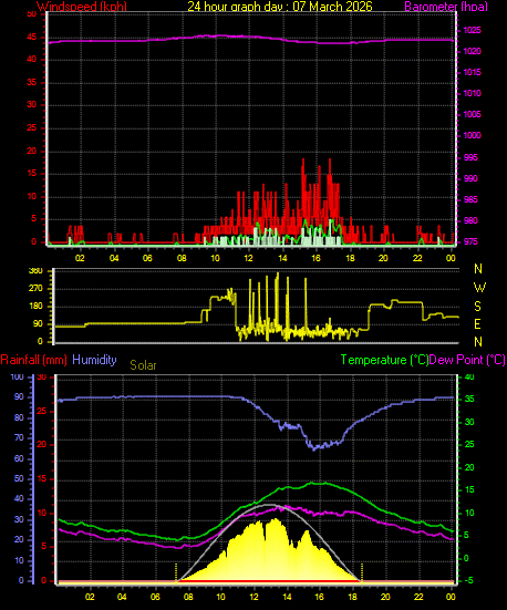 24 Hour Graph for Day 07