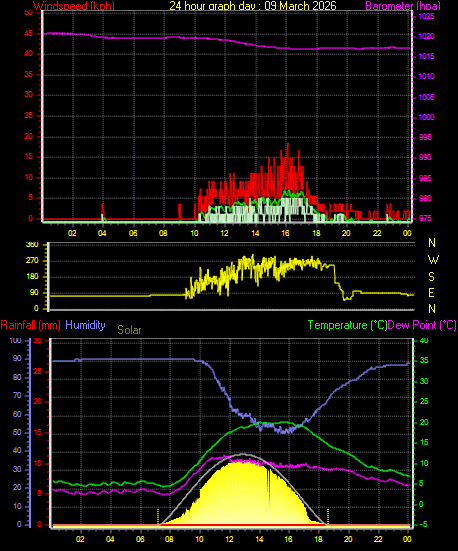24 Hour Graph for Day 09