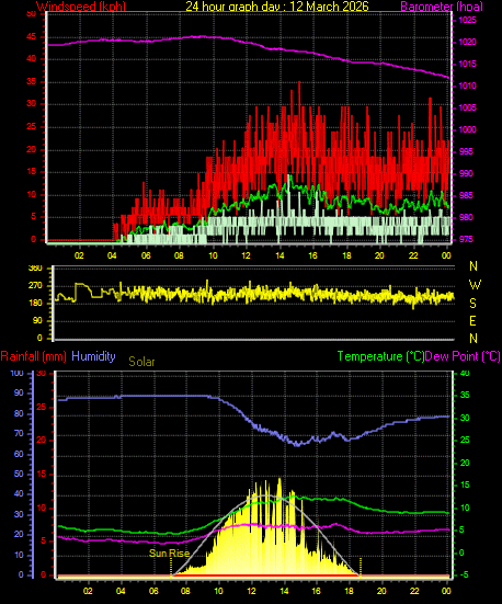 24 Hour Graph for Day 12