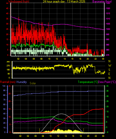 24 Hour Graph for Day 13
