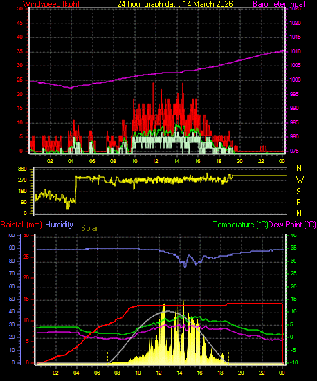 24 Hour Graph for Day 14