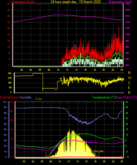 24 Hour Graph for Day 15