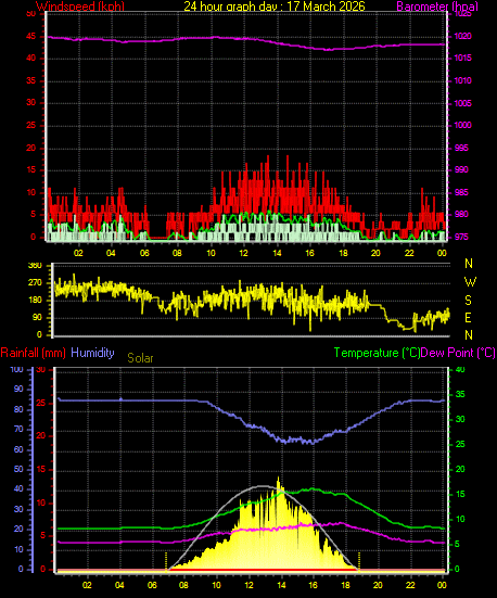 24 Hour Graph for Day 17