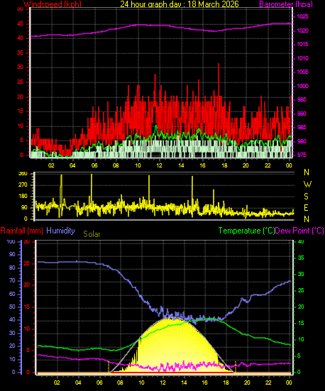 24 Hour Graph for Day 18