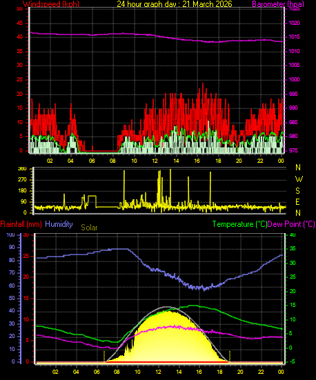 24 Hour Graph for Day 21