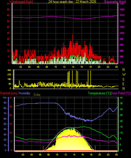 24 Hour Graph for Day 22