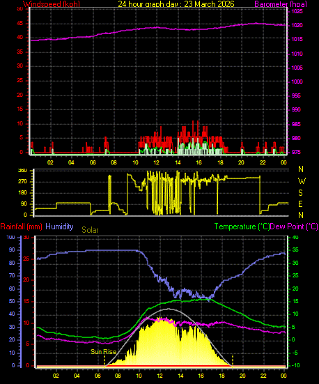 24 Hour Graph for Day 23