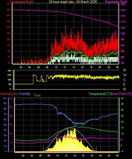 24 Hour Graph for Day 24