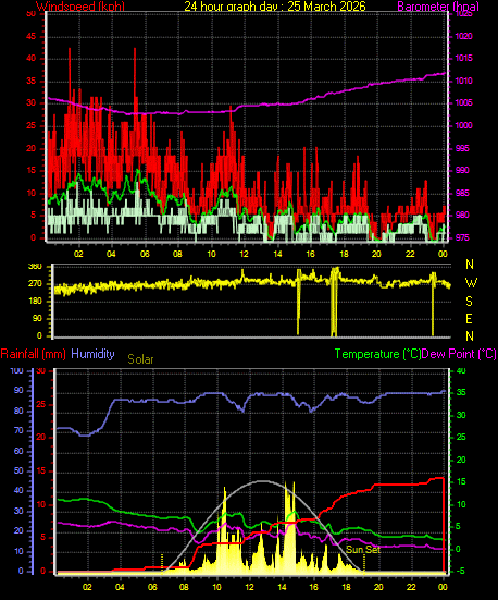 24 Hour Graph for Day 25