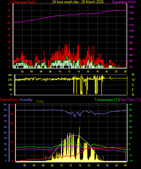 24 Hour Graph for Day 26