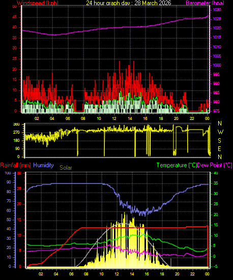 24 Hour Graph for Day 28