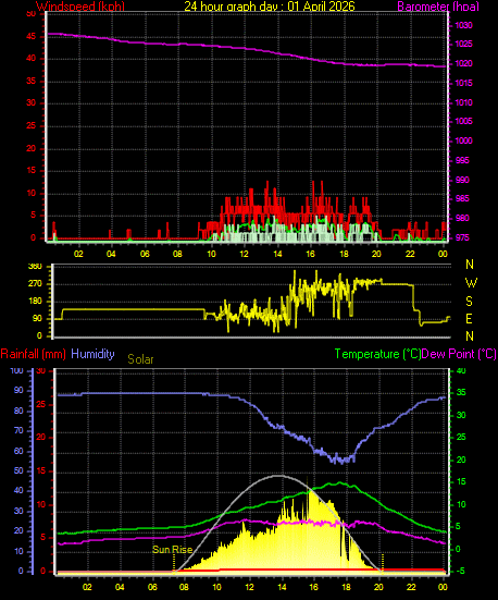 24 Hour Graph for Day 01