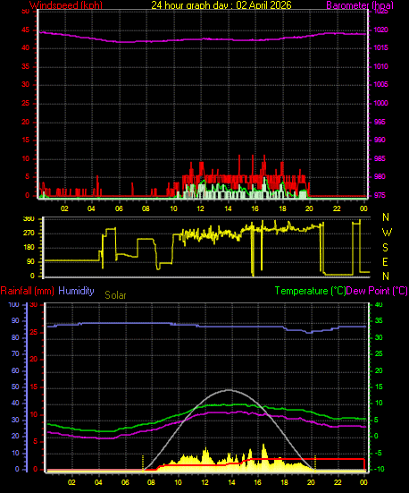 24 Hour Graph for Day 02