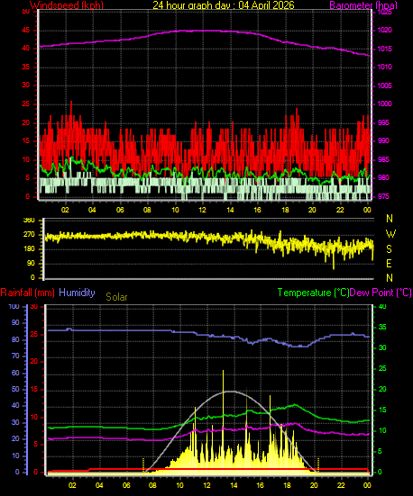 24 Hour Graph for Day 04