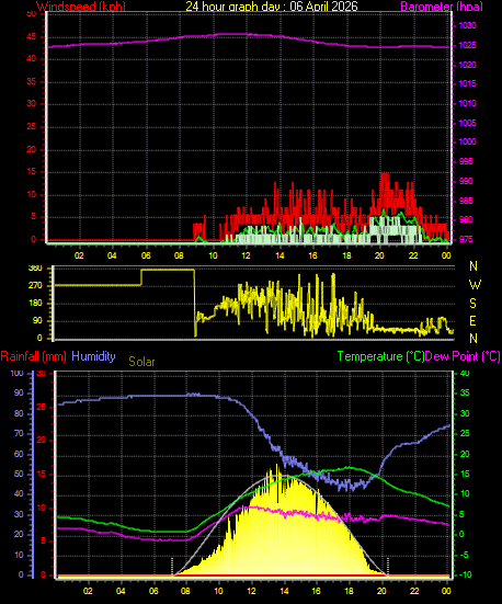 24 Hour Graph for Day 06