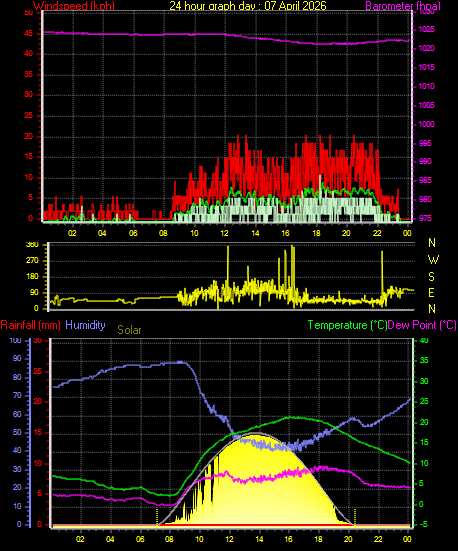 24 Hour Graph for Day 07