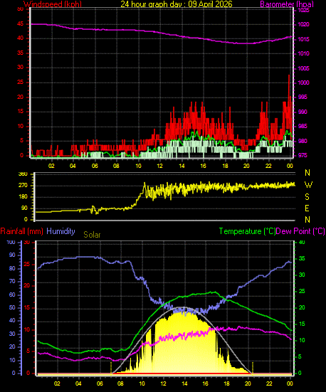 24 Hour Graph for Day 09
