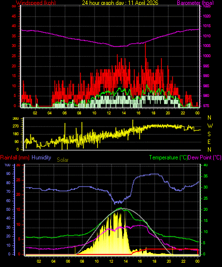 24 Hour Graph for Day 11
