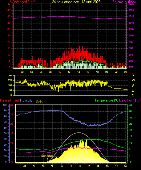 24 Hour Graph for Day 12