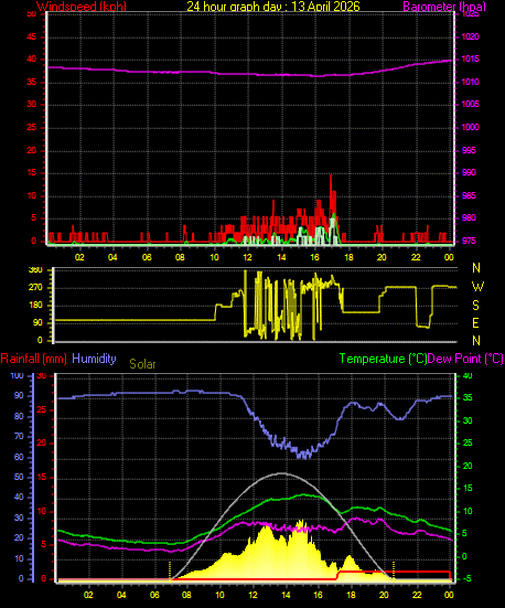 24 Hour Graph for Day 13