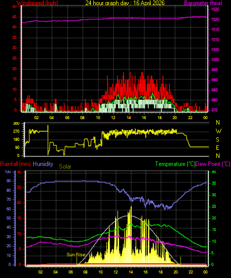 24 Hour Graph for Day 16
