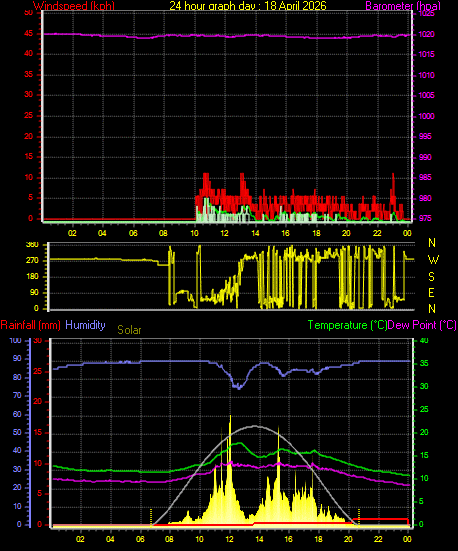 24 Hour Graph for Day 18