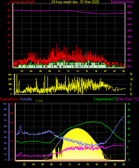 24 Hour Graph for Day 01