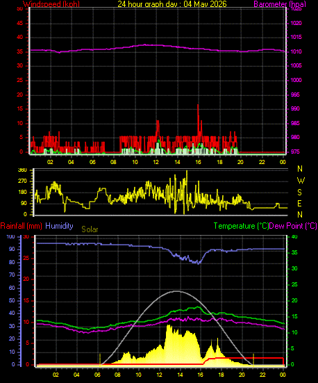 24 Hour Graph for Day 04