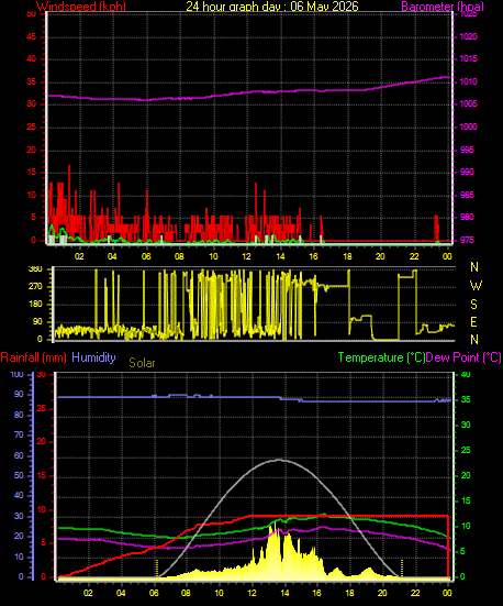 24 Hour Graph for Day 06
