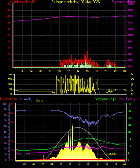 24 Hour Graph for Day 07