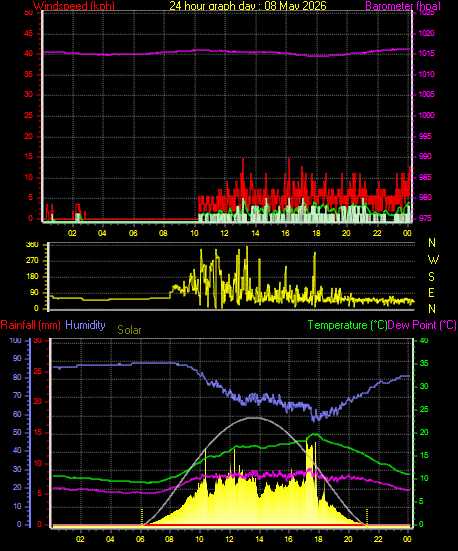 24 Hour Graph for Day 08