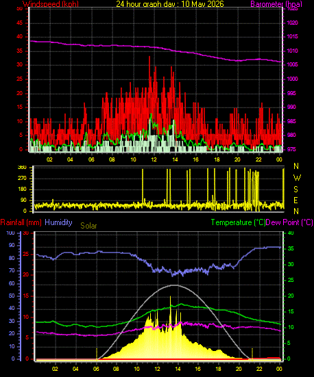 24 Hour Graph for Day 10