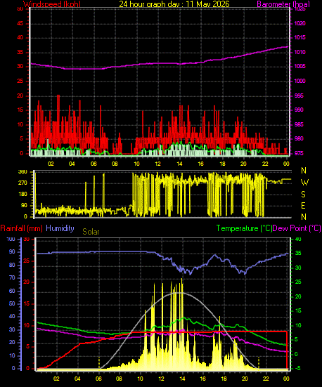 24 Hour Graph for Day 11