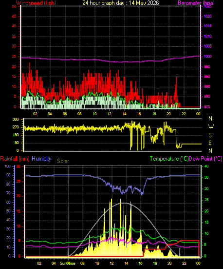 24 Hour Graph for Day 14
