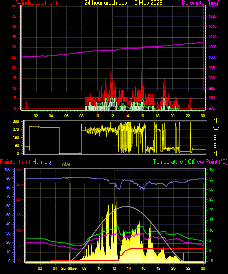 24 Hour Graph for Day 15