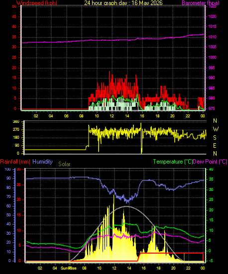 24 Hour Graph for Day 16