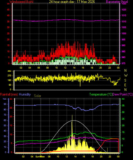 24 Hour Graph for Day 17