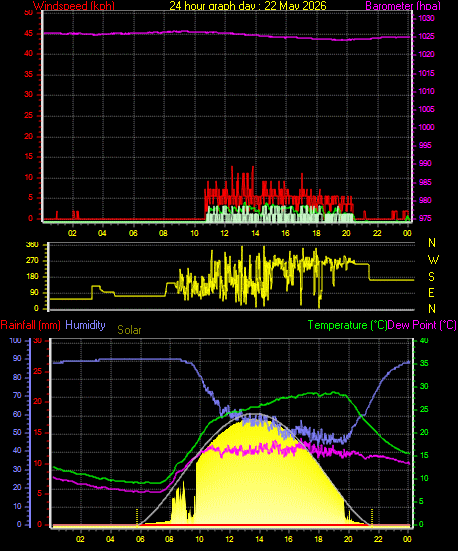 24 Hour Graph for Day 22
