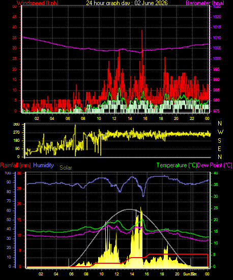 24 Hour Graph for Day 02