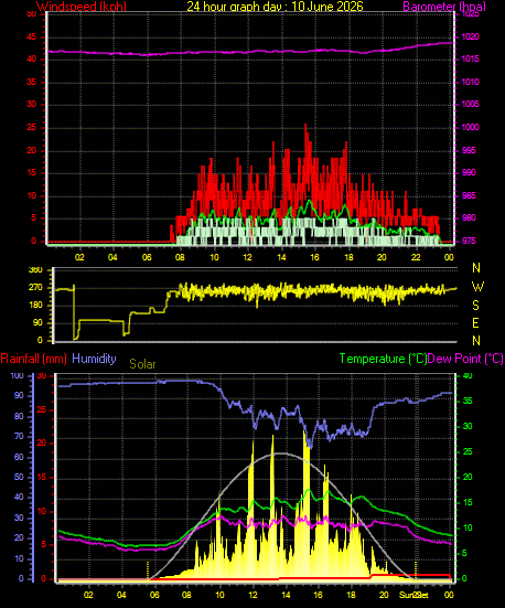 24 Hour Graph for Day 10