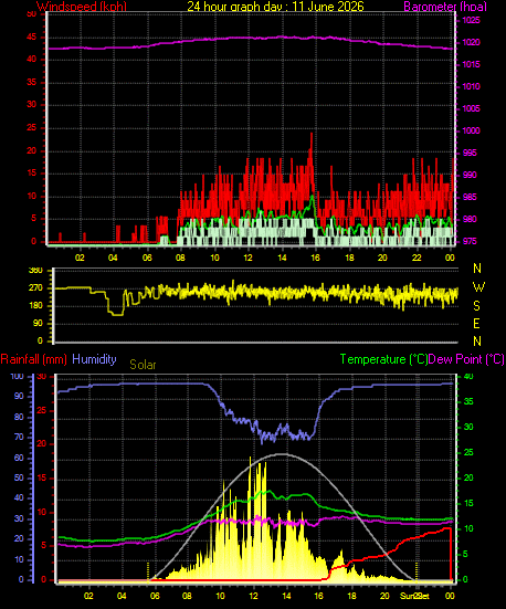 24 Hour Graph for Day 11