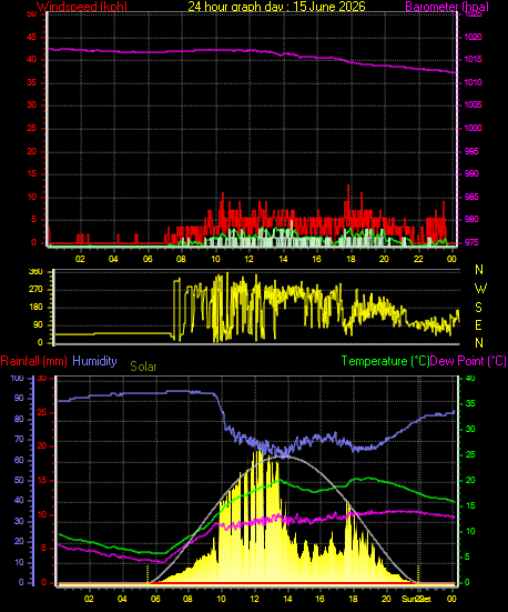 24 Hour Graph for Day 15