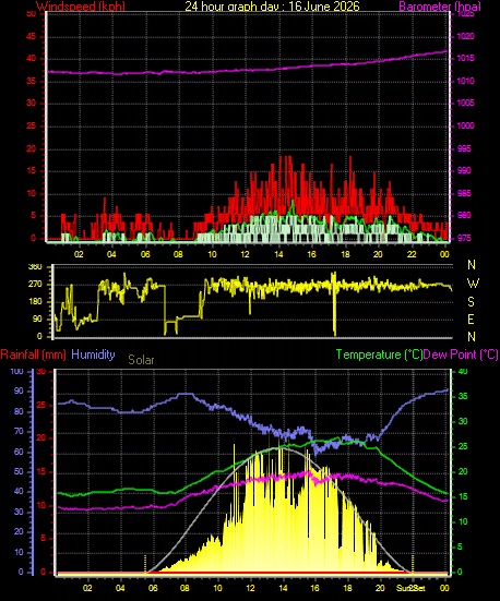 24 Hour Graph for Day 16