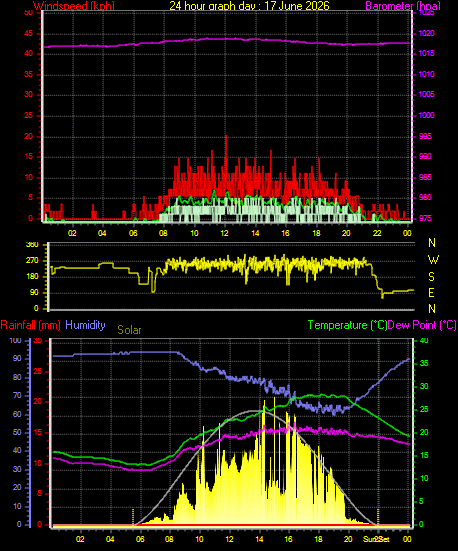 24 Hour Graph for Day 17