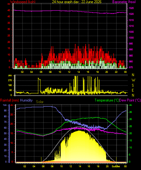 24 Hour Graph for Day 22