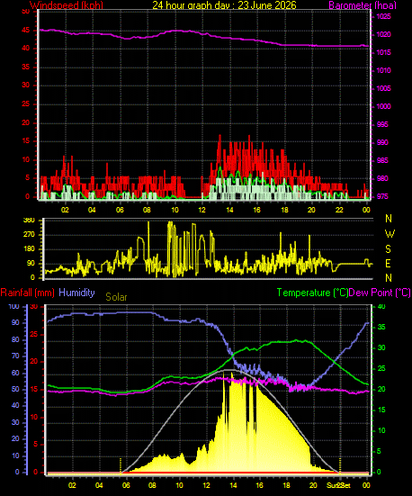 24 Hour Graph for Day 23