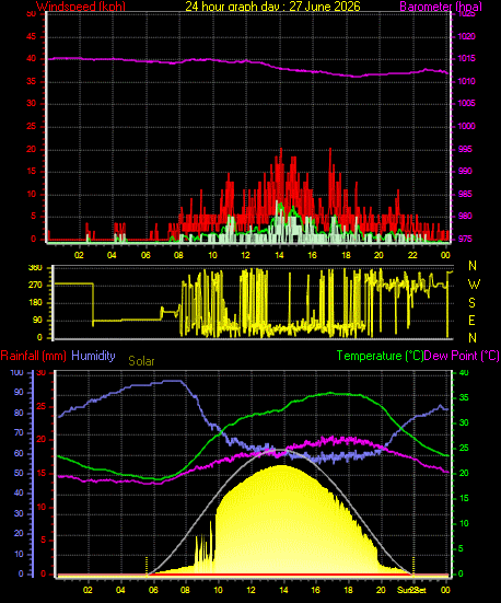 24 Hour Graph for Day 27