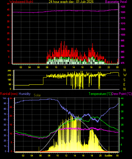 24 Hour Graph for Day 01