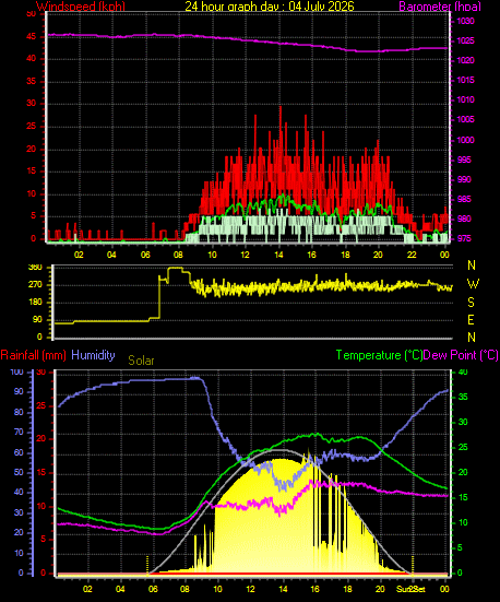24 Hour Graph for Day 04