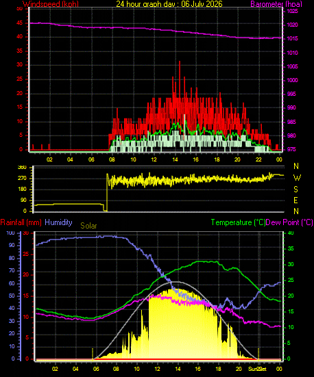 24 Hour Graph for Day 06